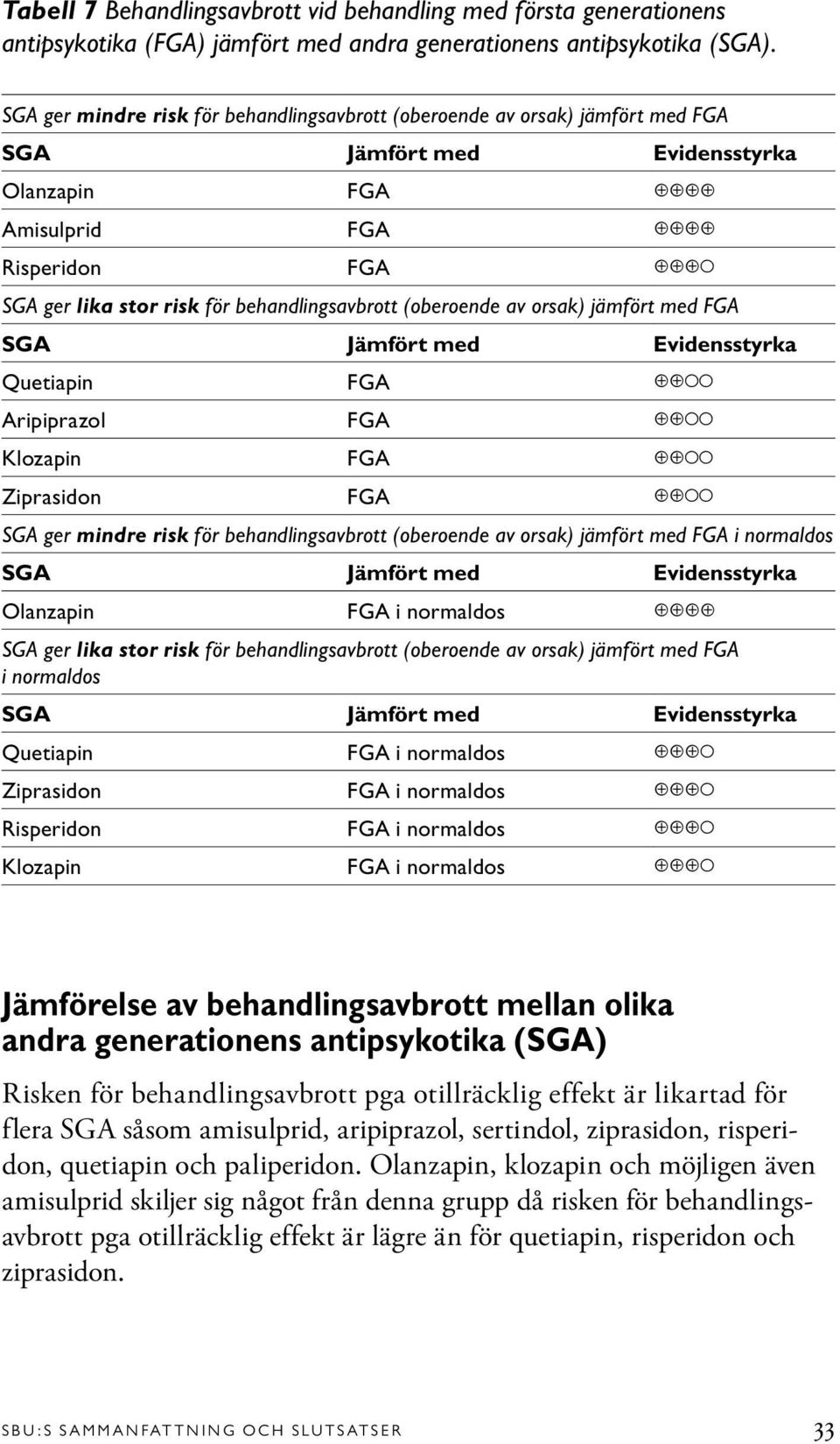 med FGA Quetiapin FGA Aripiprazol FGA Klozapin FGA Ziprasidon FGA SGA ger mindre risk för behandlingsavbrott (oberoende av orsak) jämfört med FGA i normaldos Olanzapin FGA i normaldos SGA ger lika