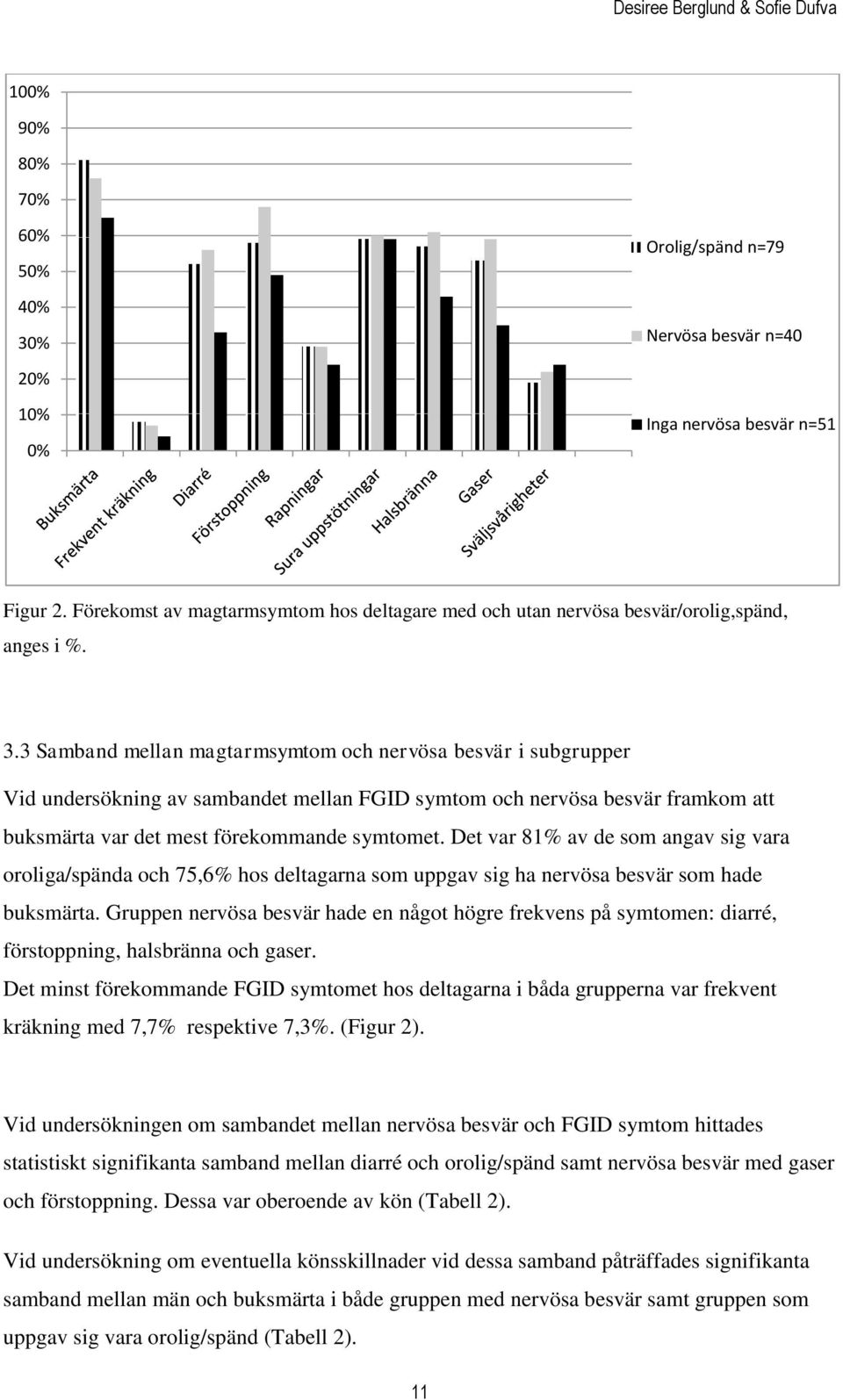 3 Samband mellan magtarmsymtom och nervösa besvär i subgrupper Vid undersökning av sambandet mellan FGID symtom och nervösa besvär framkom att buksmärta var det mest förekommande symtomet.