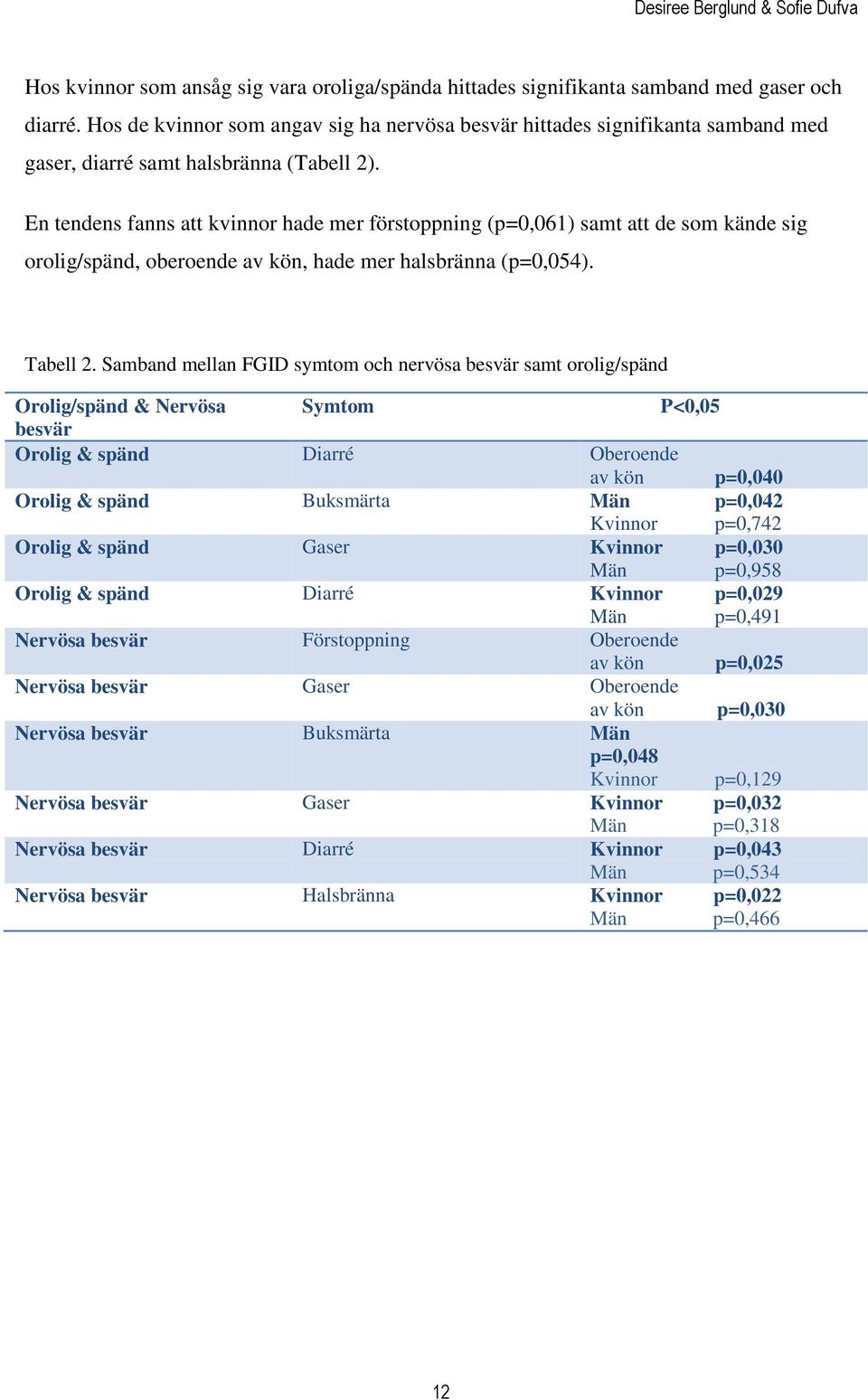 En tendens fanns att kvinnor hade mer förstoppning (p=0,061) samt att de som kände sig orolig/spänd, oberoende av kön, hade mer halsbränna (p=0,054). Tabell 2.