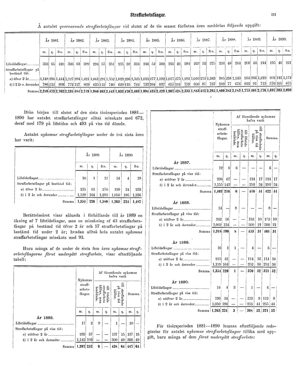 straffarbetsfångar alltså minskats med 672, deraf med 179 på lifstiden och 493 på viss tid dömde.