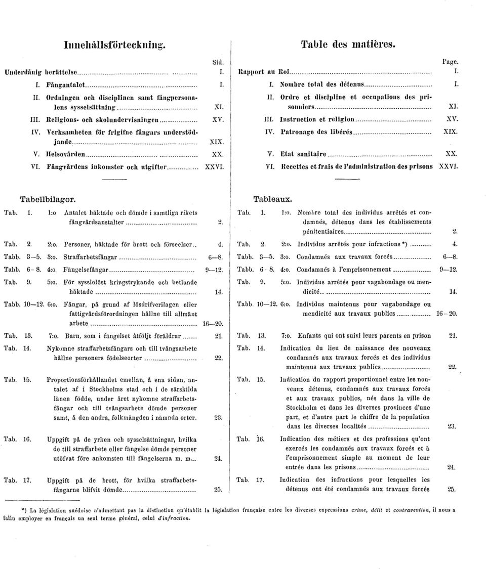 II. Ordre et discipline et occupations des prisonniers III. Instruction et religion IV. Patronage des libérés XI. XV. XIX. V. Etat sanitaire XX. VI.