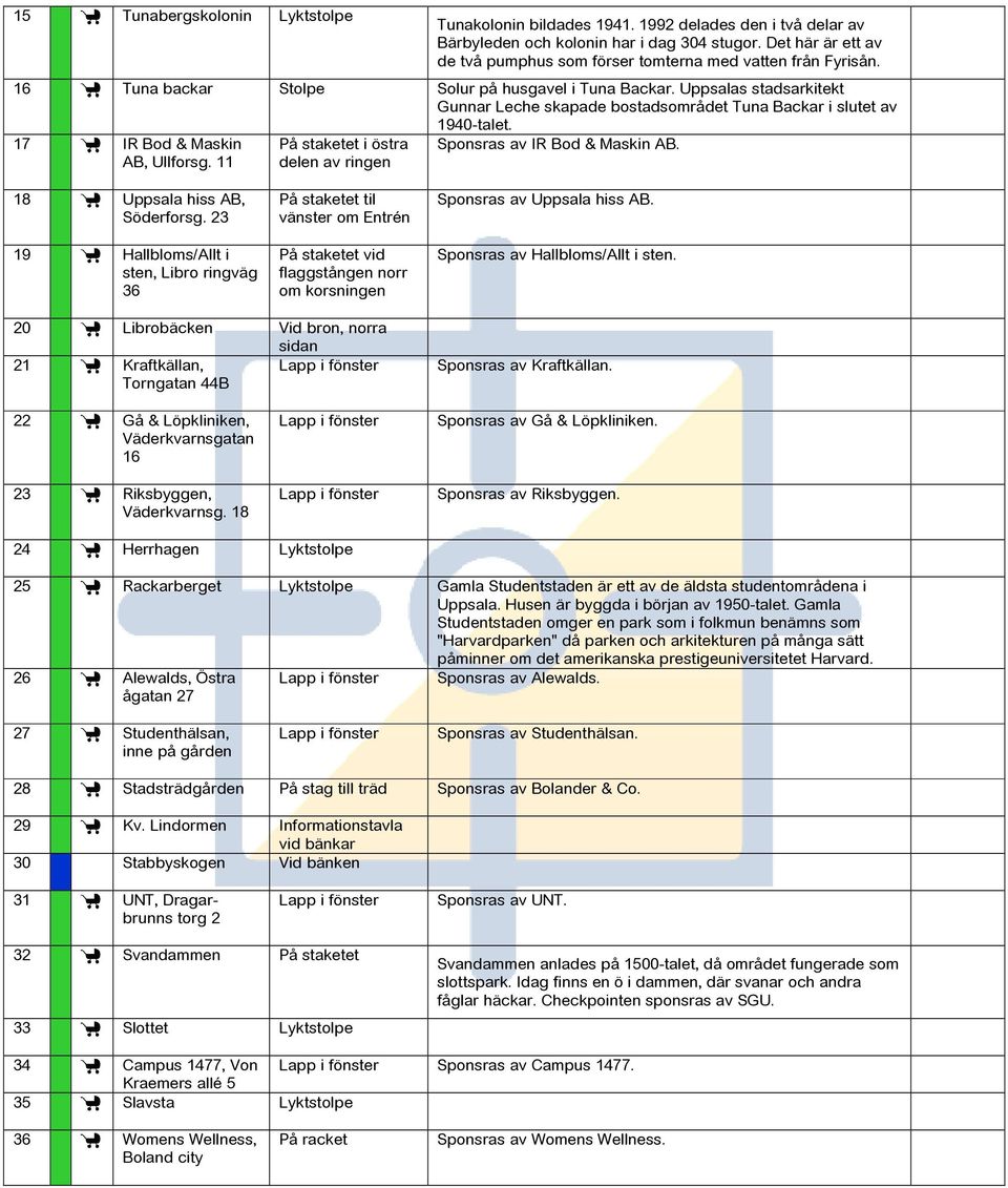 Uppsalas stadsarkitekt Gunnar Leche skapade bostadsområdet Tuna Backar i slutet av 1940-talet. 17 IR Bod & Maskin AB, Ullforsg. 11 På staketet i östra delen av ringen Sponsras av IR Bod & Maskin AB.