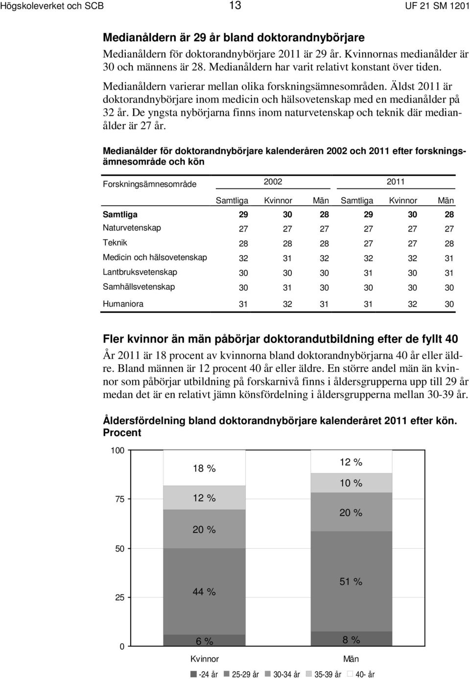 Äldst 2011 är doktorandnybörjare inom medicin och hälsovetenskap med en medianålder på 32 år. De yngsta nybörjarna finns inom naturvetenskap och teknik där medianålder är 27 år.