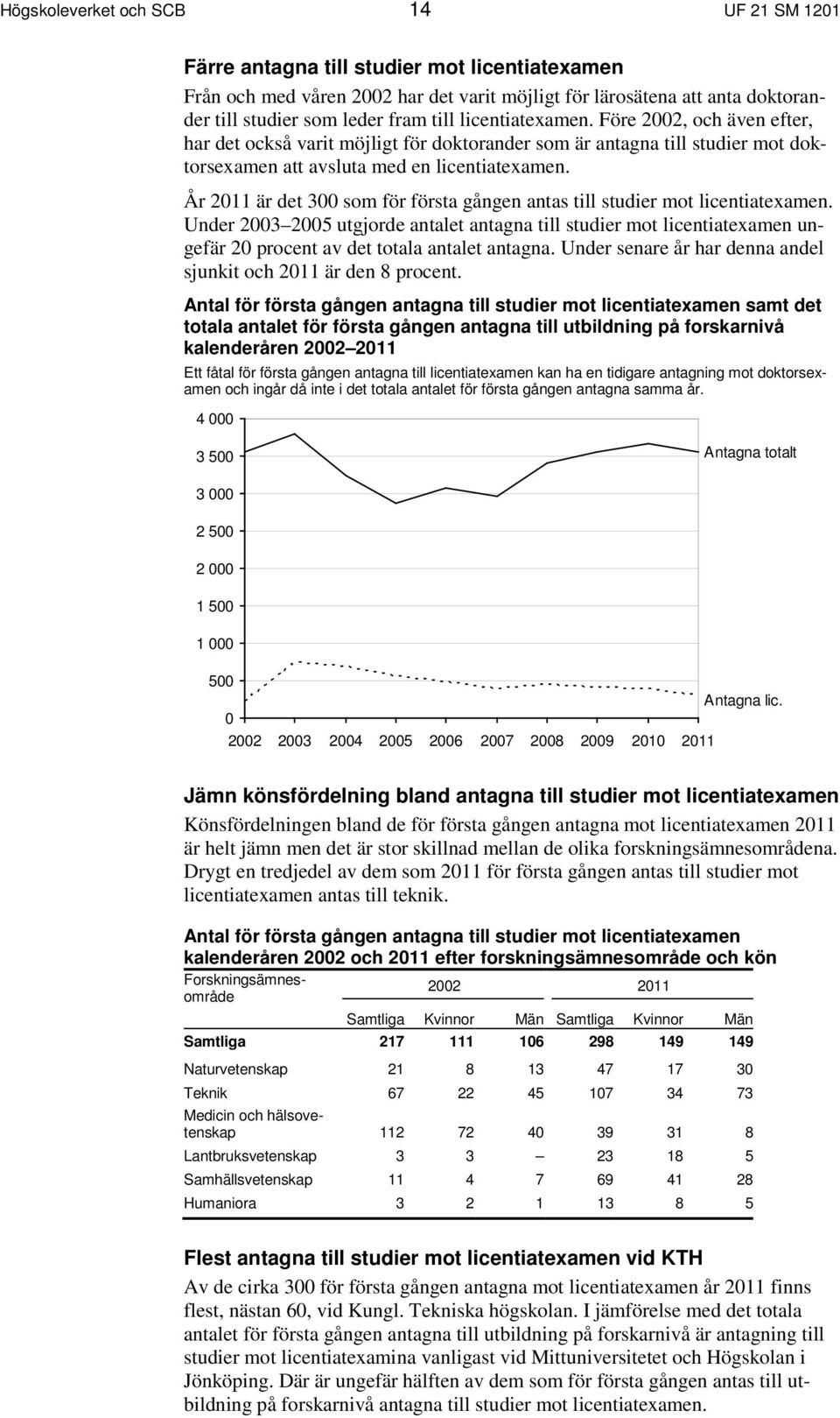 År 2011 är det 300 som för första gången antas till studier mot licentiatexamen.