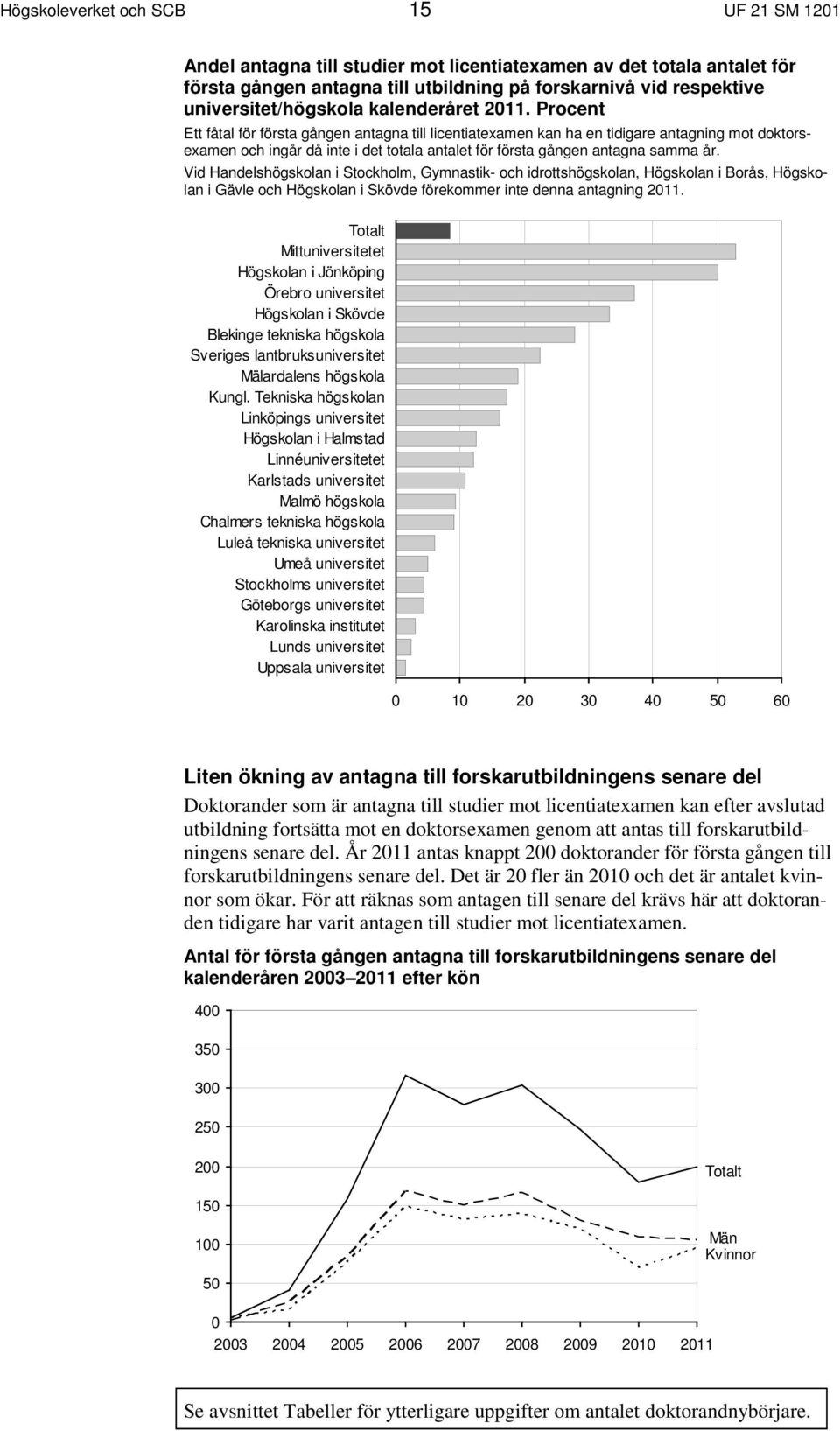 Procent Ett fåtal för första gången antagna till licentiatexamen kan ha en tidigare antagning mot doktorsexamen och ingår då inte i det totala antalet för första gången antagna samma år.