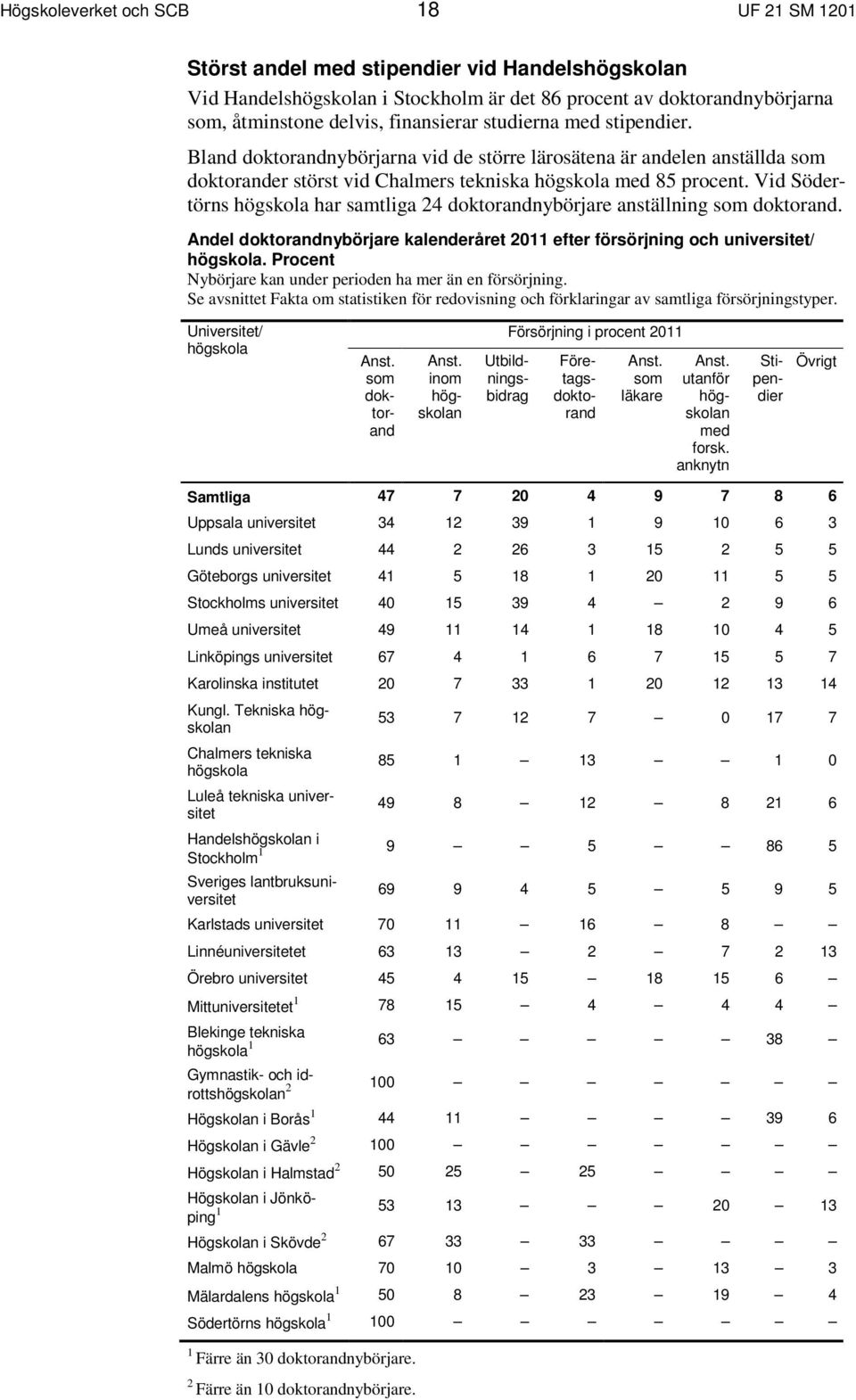 Vid Södertörns högskola har samtliga 24 doktorandnybörjare anställning som doktorand. Andel doktorandnybörjare kalenderåret 2011 efter försörjning och universitet/ högskola.