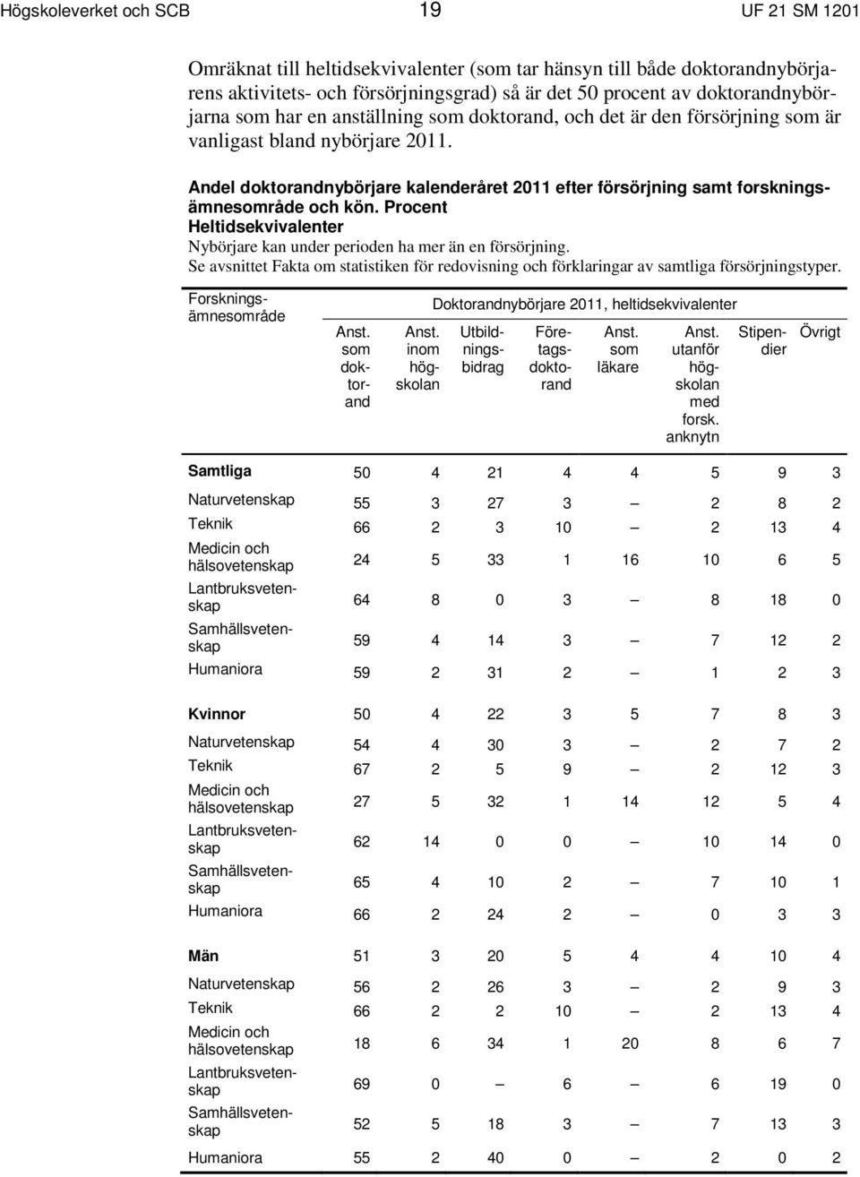 Procent Heltidsekvivalenter Nybörjare kan under perioden ha mer än en försörjning. Se avsnittet Fakta om statistiken för redovisning och förklaringar av samtliga försörjningstyper.