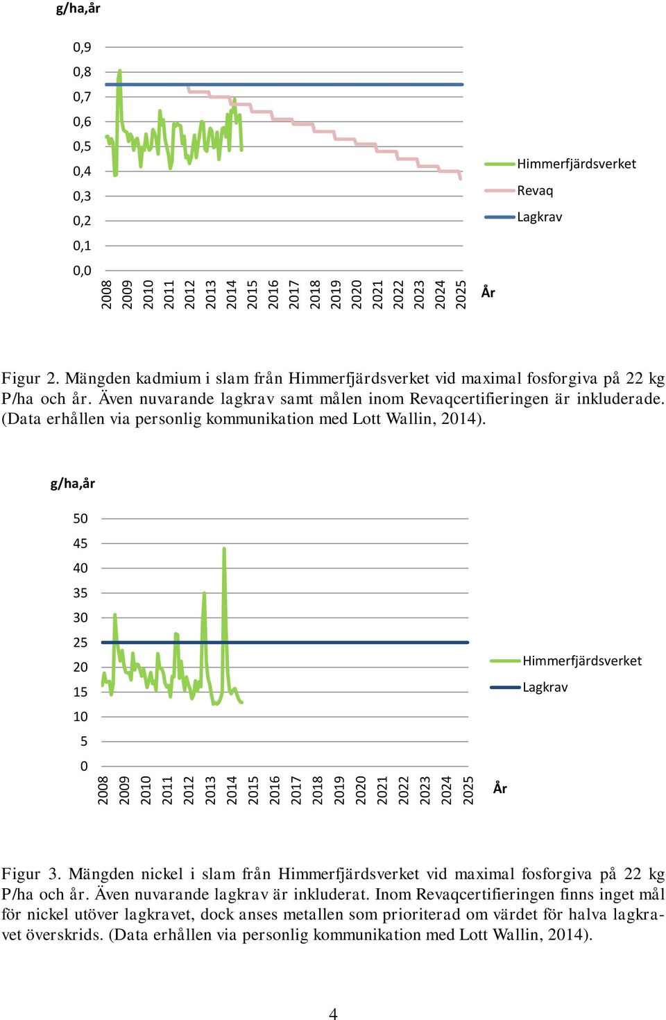 Även nuvarande lagkrav samt målen inom Revaqcertifieringen är inkluderade. (Data erhållen via personlig kommunikation med Lott Wallin, 2014).