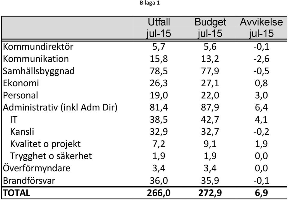 (inkl Adm Dir) 81,4 87,9 6,4 IT 38,5 42,7 4,1 Kansli 32,9 32,7-0,2 Kvalitet o projekt 7,2 9,1 1,9