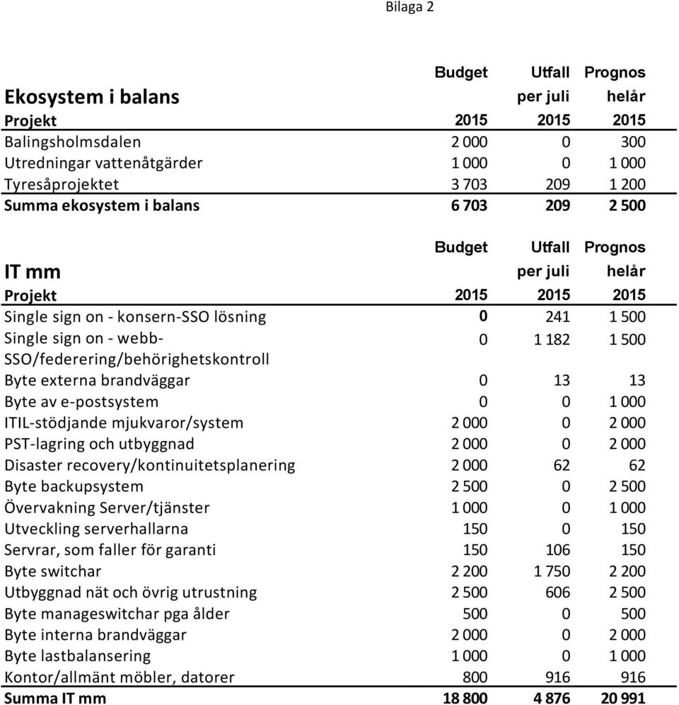 SSO/federering/behörighetskontroll Byte externa brandväggar 0 13 13 Byte av e-postsystem 0 0 1 000 ITIL-stödjande mjukvaror/system 2 000 0 2 000 PST-lagring och utbyggnad 2 000 0 2 000 Disaster