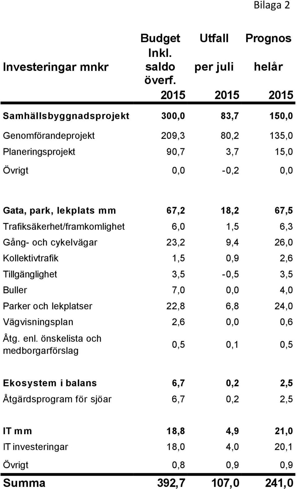 18,2 67,5 Trafiksäkerhet/framkomlighet 6,0 1,5 6,3 Gång- och cykelvägar 23,2 9,4 26,0 Kollektivtrafik 1,5 0,9 2,6 Tillgänglighet 3,5-0,5 3,5 Buller 7,0 0,0 4,0 Parker och