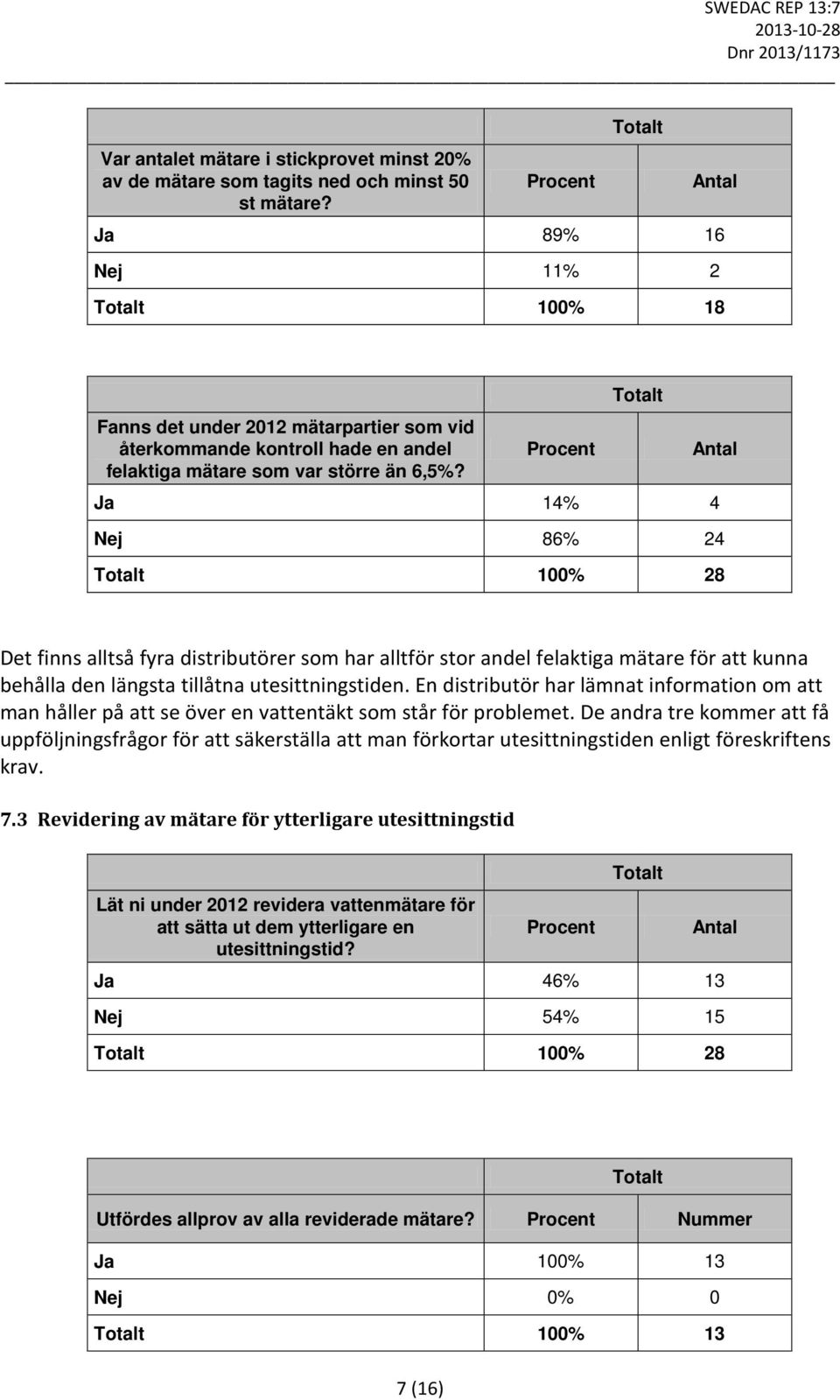 Procent Ja 14% 4 Antal Nej 86% 24 100% 28 Det finns alltså fyra distributörer som har alltför stor andel felaktiga mätare för att kunna behålla den längsta tillåtna utesittningstiden.