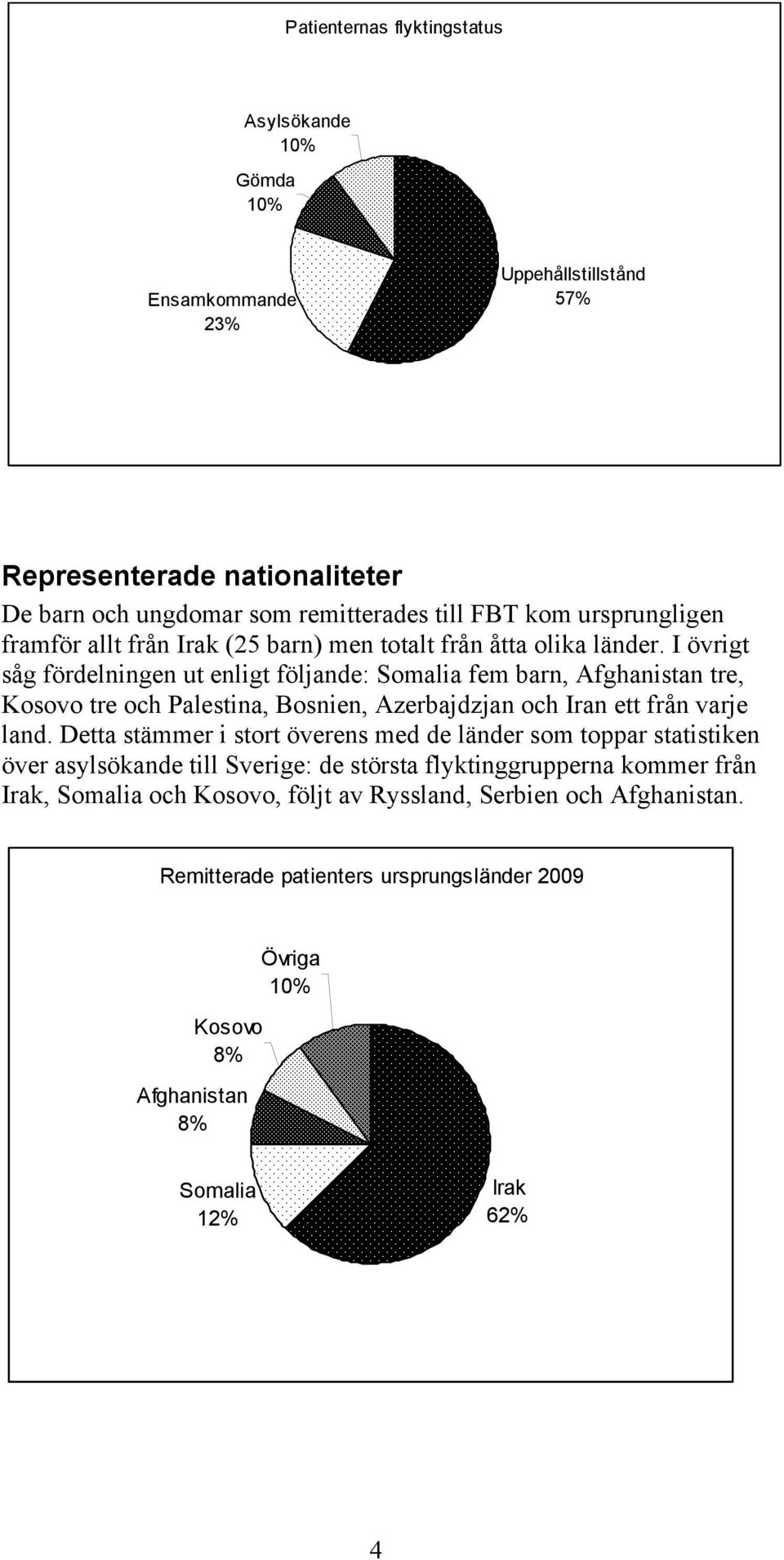 I övrigt såg fördelningen ut enligt följande: Somalia fem barn, Afghanistan tre, Kosovo tre och Palestina, Bosnien, Azerbajdzjan och Iran ett från varje land.