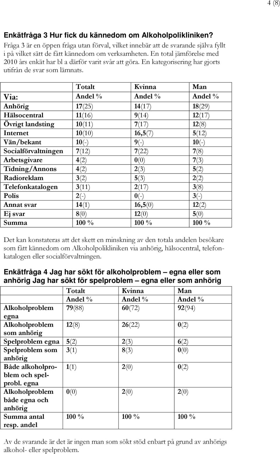 Via: Anhörig 17(25) 14(17) 18(29) Hälsocentral 11(16) 9(14) 12(17) Övrigt landsting 10(11) 7(17) 12(8) Internet 10(10) 16,5(7) 5(12) Vän/bekant 10(-) 9(-) 10(-) Socialförvaltningen 7(12) 7(22) 7(8)