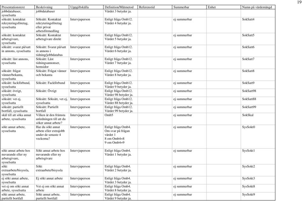 ej summerbar SokSatt4 söksätt: kontaktat arbetsgivare, sysselsatta söksätt: svarat på/satt in annons, sysselsatta söksätt: läst annons, sysselsatta söksätt: frågat vänner/bekanta, sysselsatta
