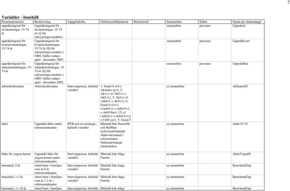 kvartalsskattningar, 15-74 år (Ej för rekryteringsvariabler.) OBS: Gäller endast april - december 2005. Uppräkningstal för månadsskattningar, 15-74 år (Ej för rekryteringsvariabler.