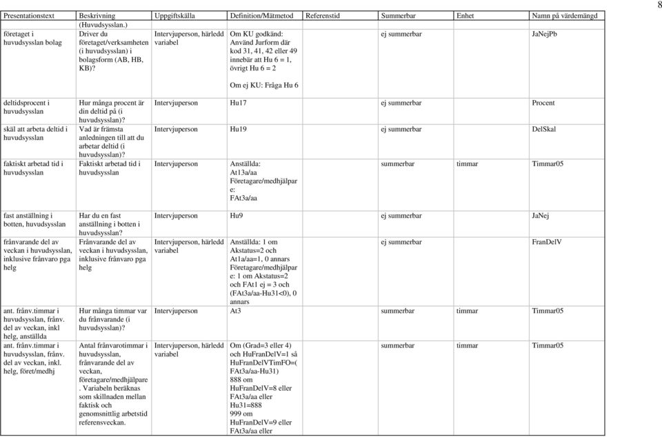 Om KU godkänd: Använd Jurform där kod 31, 41, 42 eller 49 innebär att Hu 6 = 1, övrigt Hu 6 = 2 8 deltidsprocent i huvudsysslan skäl att arbeta deltid i huvudsysslan faktiskt arbetad tid i