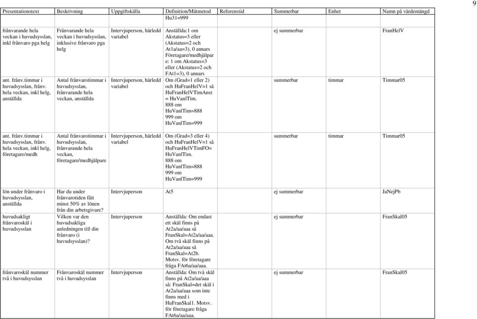 variabel Intervjuperson, härledd variabel Anställda:1 om Akstatus=3 eller (Akstatus=2 och At1a/aa=3), 0 annars Företagare/medhjälpar e: 1 om Akstatus=3 eller (Akstatus=2 och FAt1=3), 0 annars Om