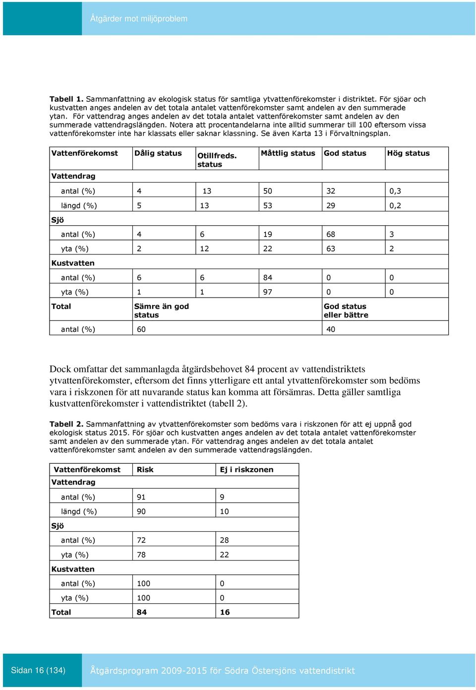 För vattendrag anges andelen av det totala antalet vattenförekomster samt andelen av den summerade vattendragslängden.