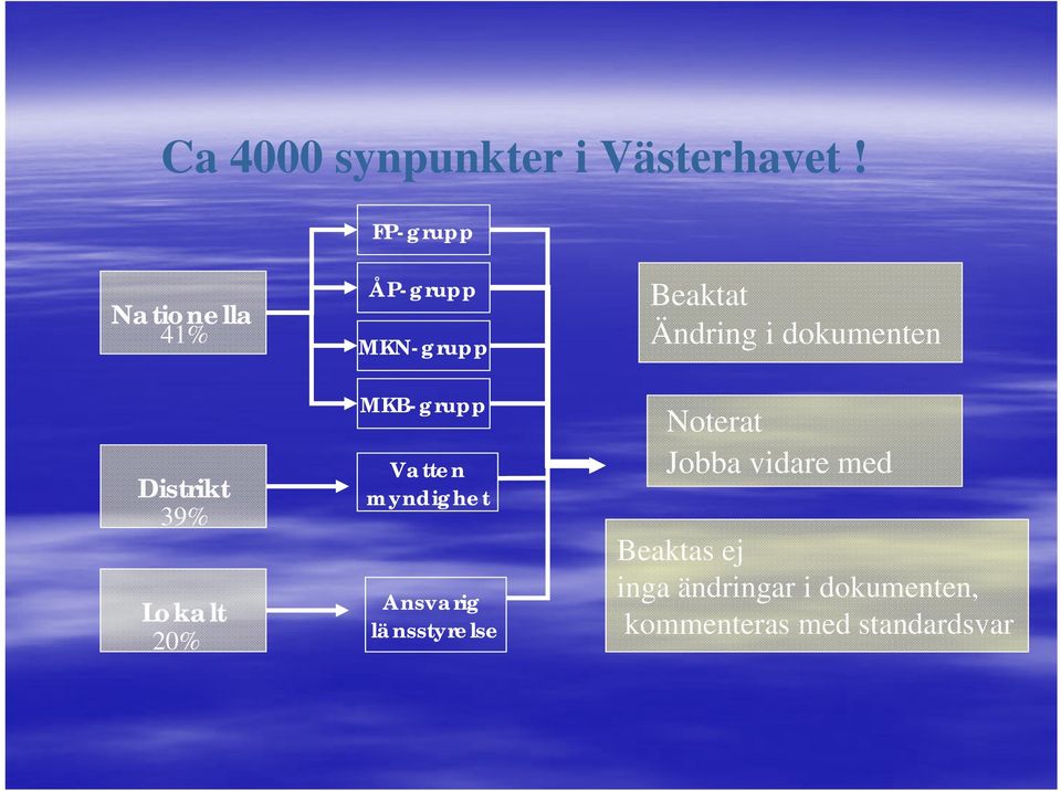 MKB-grupp Vatten myndighet Ansvarig länsstyrelse Beaktat Ändring i