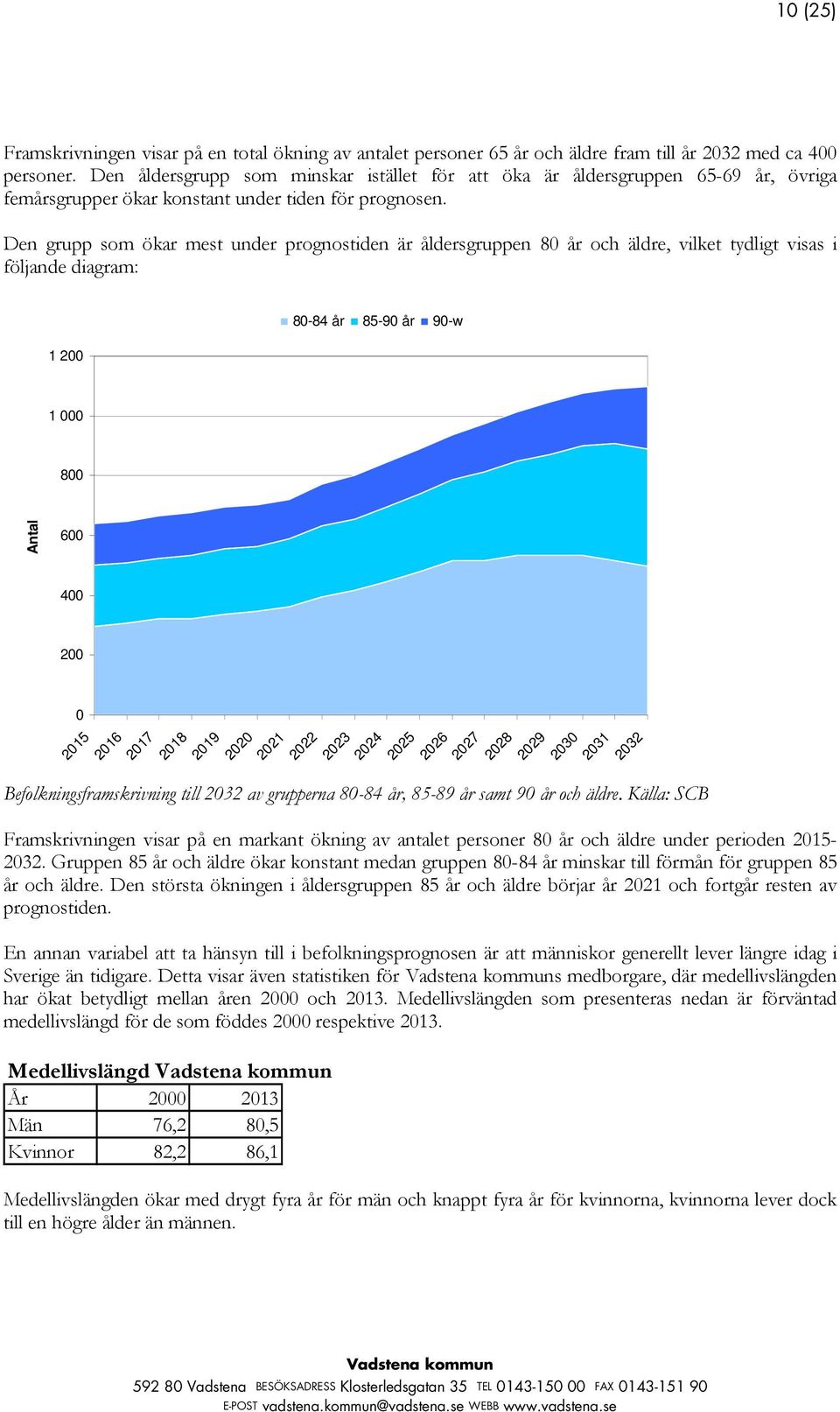 Den grupp som ökar mest under prognostiden är åldersgruppen 80 år och äldre, vilket tydligt visas i följande diagram: 1 200 80-84 år 85-90 år 90-w 1 000 Antal 800 600 400 200 0 2015 2016 2017 2018