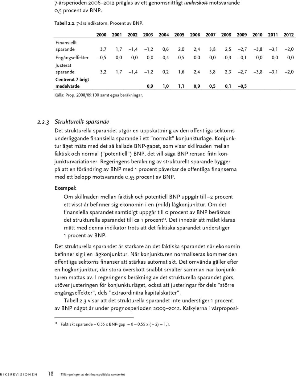 0,0 0,0 Justerat sparande 3,2 1,7 1,4 1,2 0,2 1,6 2,4 3,8 2,3 2,7 3,8 3,1 2,0 Centrerat 7-årigt medelvärde 0,9 1,0 1,1 0,9 0,5 0,1 0,5 Källa: Prop. 2008/09:100 samt egna beräkningar. 2.2.3 Strukturellt sparande Det strukturella sparandet utgör en uppskattning av den offentliga sektorns underliggande finansiella sparande i ett normalt konjunkturläge.