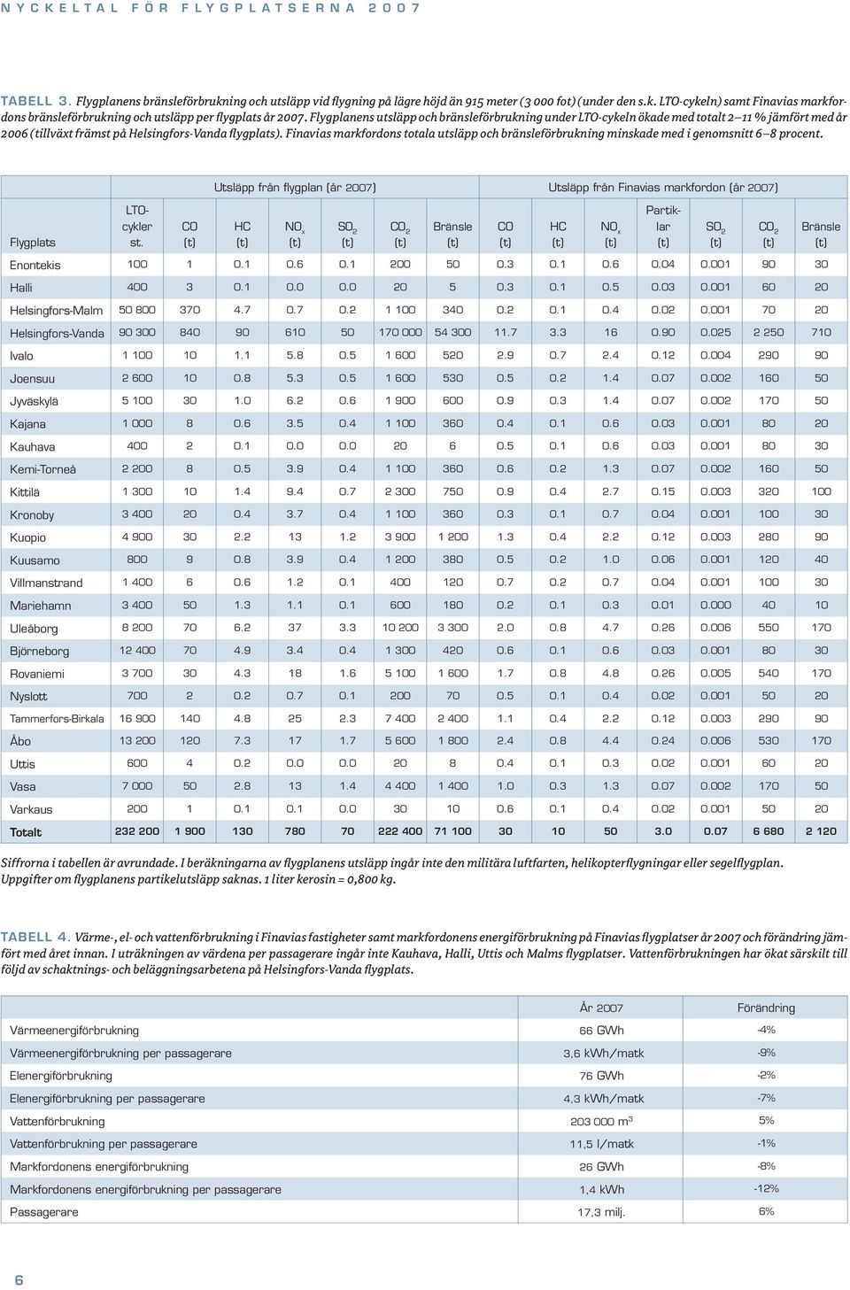 Finavias markfordons oala usläpp och bränsleförbrukning minskade med i genomsni 6 8 procen. Usläpp från flygplan (år 2007) Usläpp från Finavias markfordon (år 2007) Flygplas LTOcykler s.