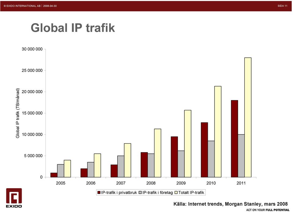 2007 2008 2009 2010 2011 IP-trafik i privatbruk IP-trafik i