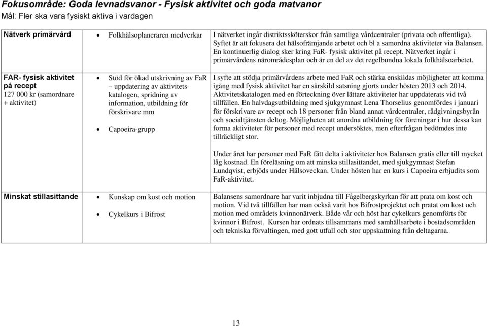 En kontinuerlig dialog sker kring FaR- fysisk aktivitet på recept. Nätverket ingår i primärvårdens närområdesplan och är en del av det regelbundna lokala folkhälsoarbetet.