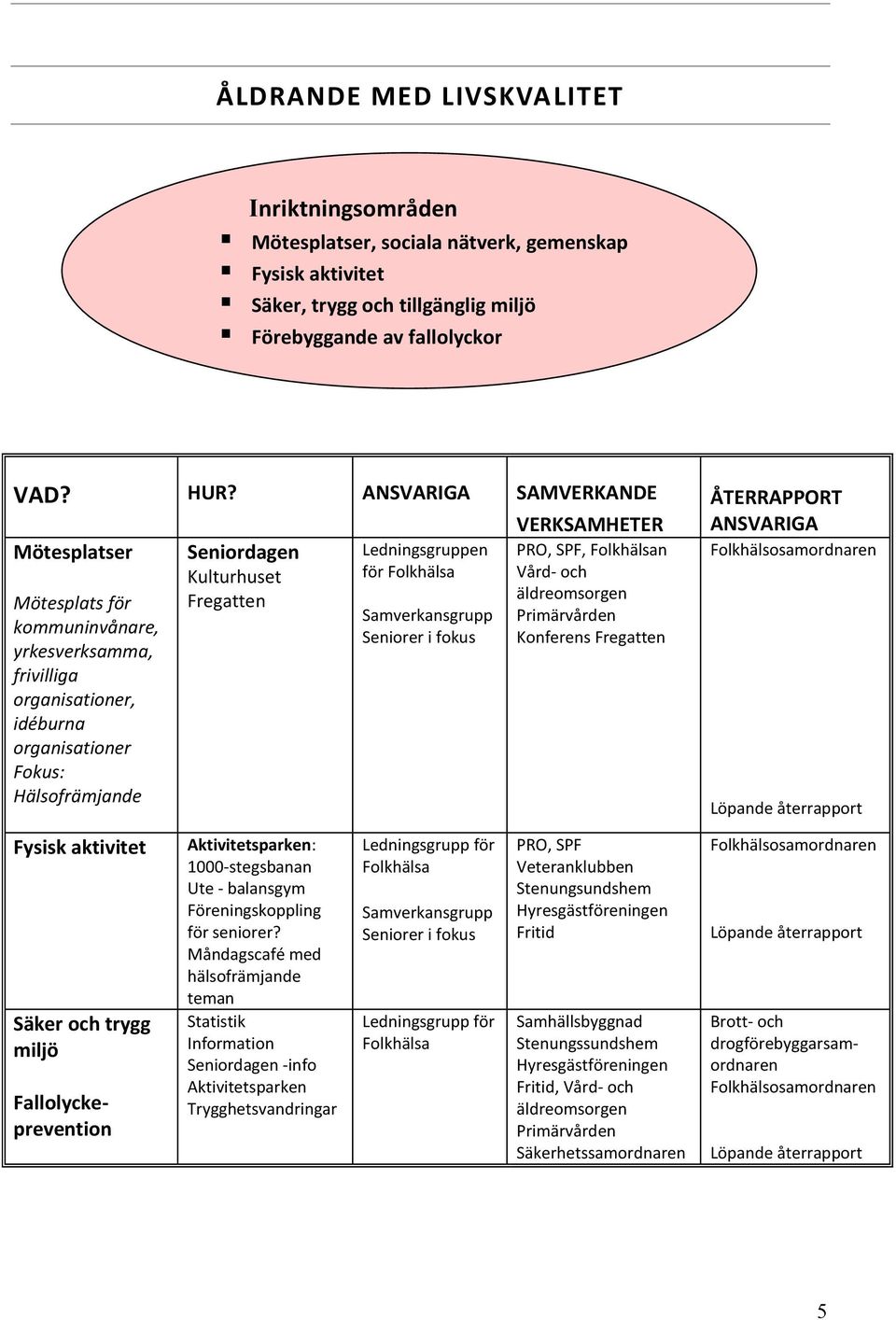 Hälsofrämjande Seniorer i fokus PRO, SPF, n Vård- och äldreomsorgen Primärvården Konferens Fregatten ÅTERRAPPORT ANSVARIGA Fysisk aktivitet Säker och trygg miljö Fallolyckeprevention