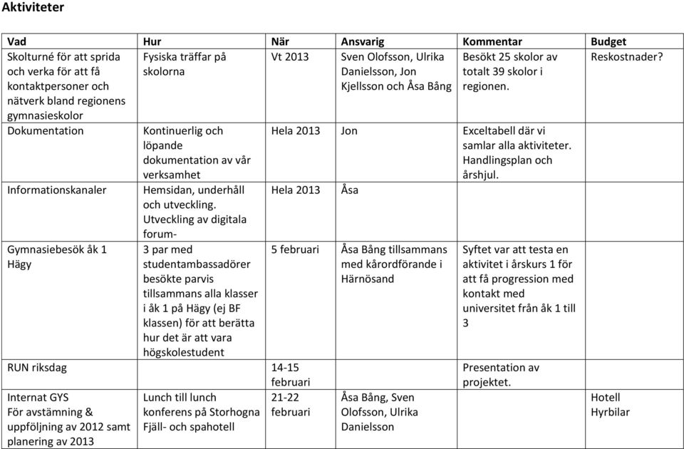 Dokumentation Informationskanaler Gymnasiebesök åk 1 Hägy Kontinuerlig och löpande dokumentation av vår verksamhet Hemsidan, underhåll och utveckling.