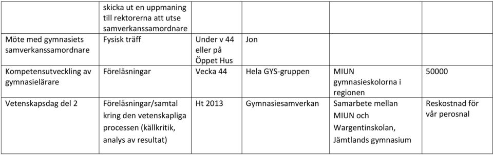 gymnasieskolorna i regionen Föreläsningar/samtal kring den vetenskapliga processen (källkritik, analys av