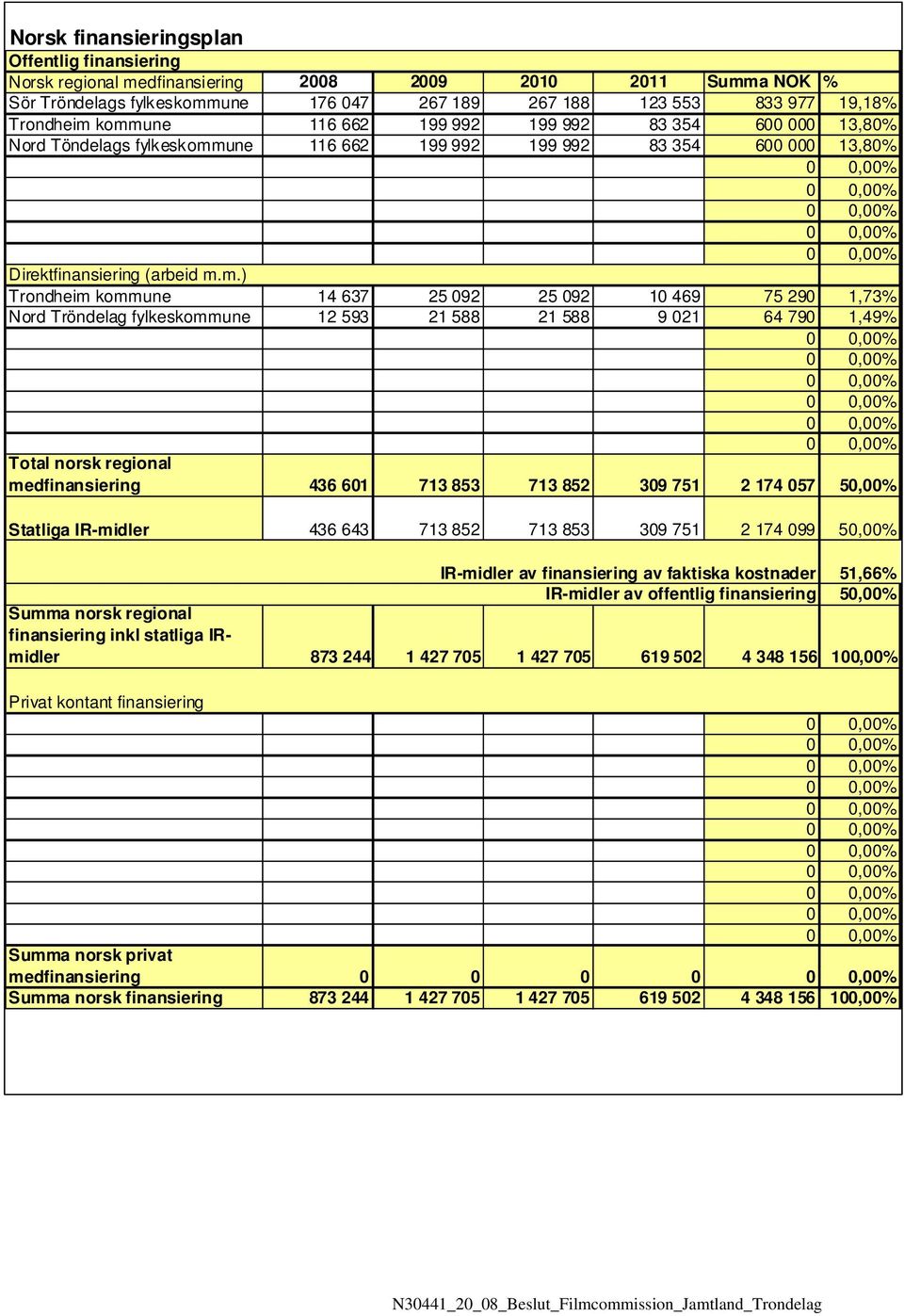 092 10 469 75 290 1,73% Nord Tröndelag fylkeskommune 12 593 21 588 21 588 9 021 64 790 1,49% Total norsk regional medfinansiering 436 601 713 853 713 852 309 751 2 174 057 50,00% Statliga IR-midler