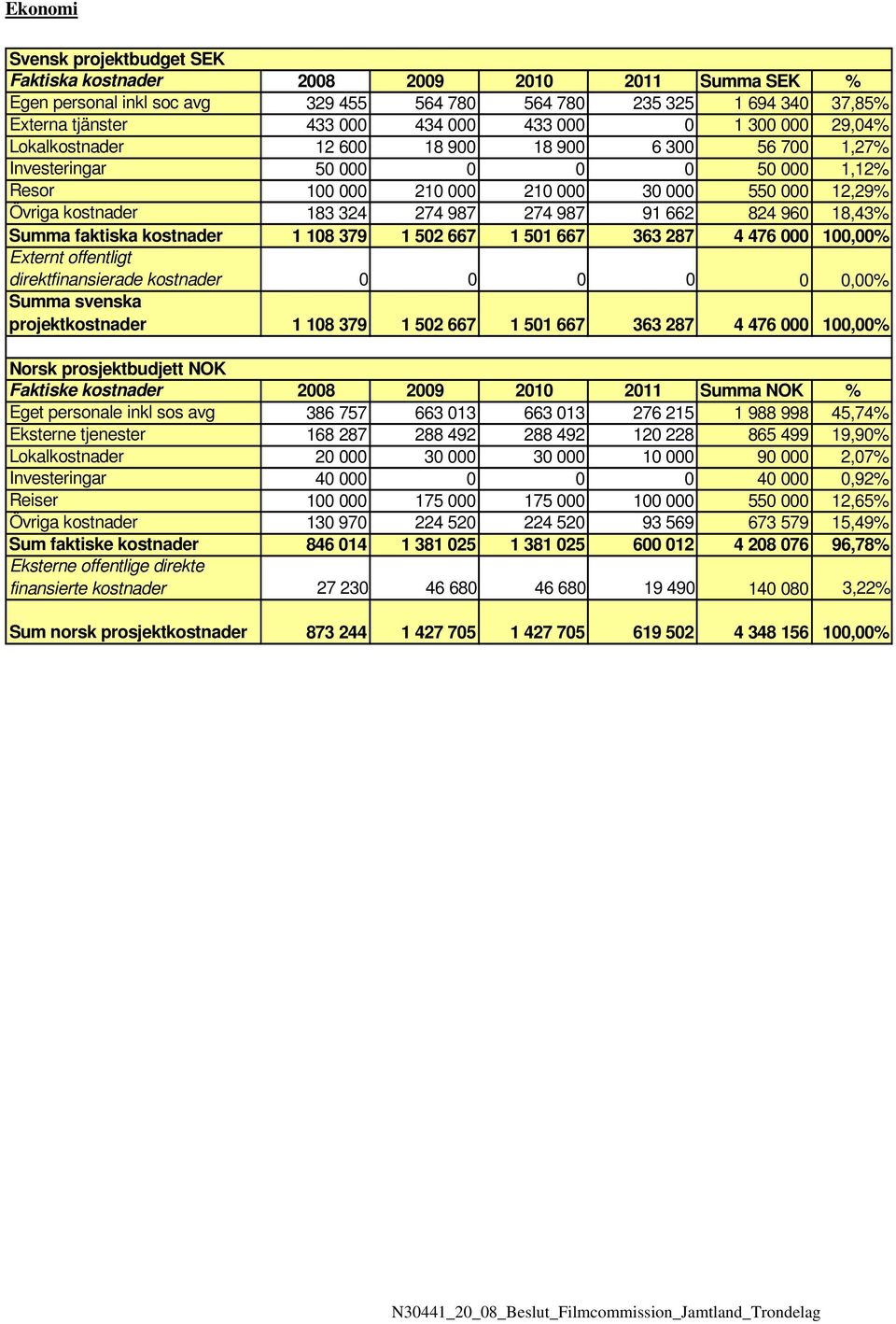 987 274 987 91 662 824 960 18,43% Summa faktiska kostnader 1 108 379 1 502 667 1 501 667 363 287 4 476 000 100,00% Externt offentligt direktfinansierade kostnader 0 0 0 0 Summa svenska