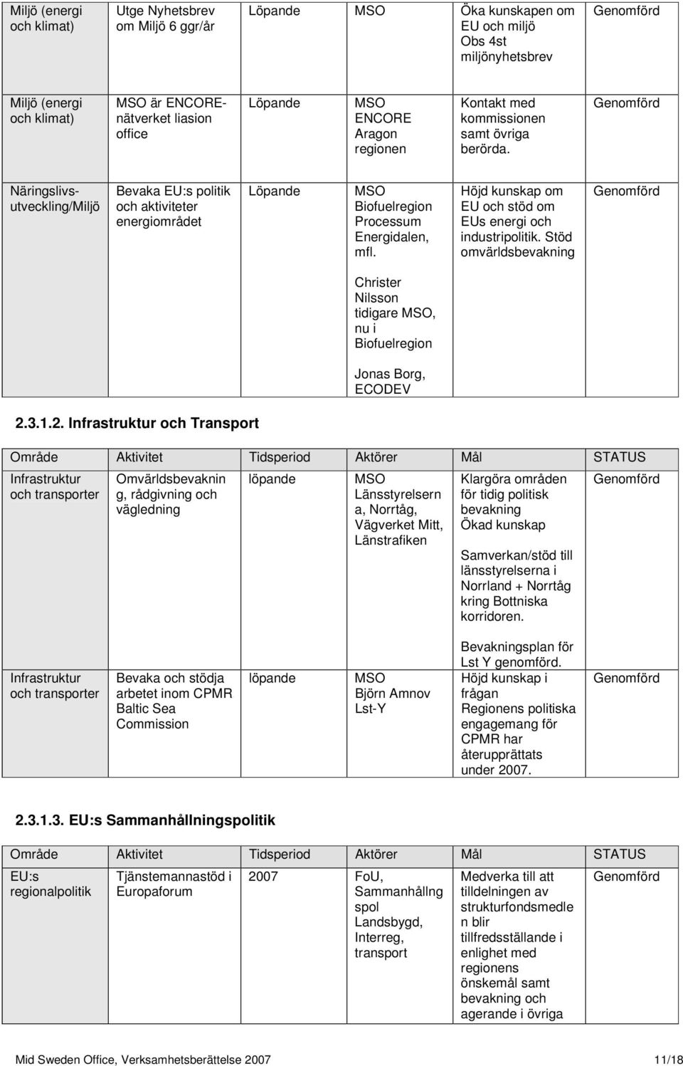 Höjd kunskap om EU och stöd om EUs energi och industripolitik. Stöd omvärldsbevakning Christer Nilsson tidigare, nu i Biofuelregion Jonas Borg, ECODEV 2.