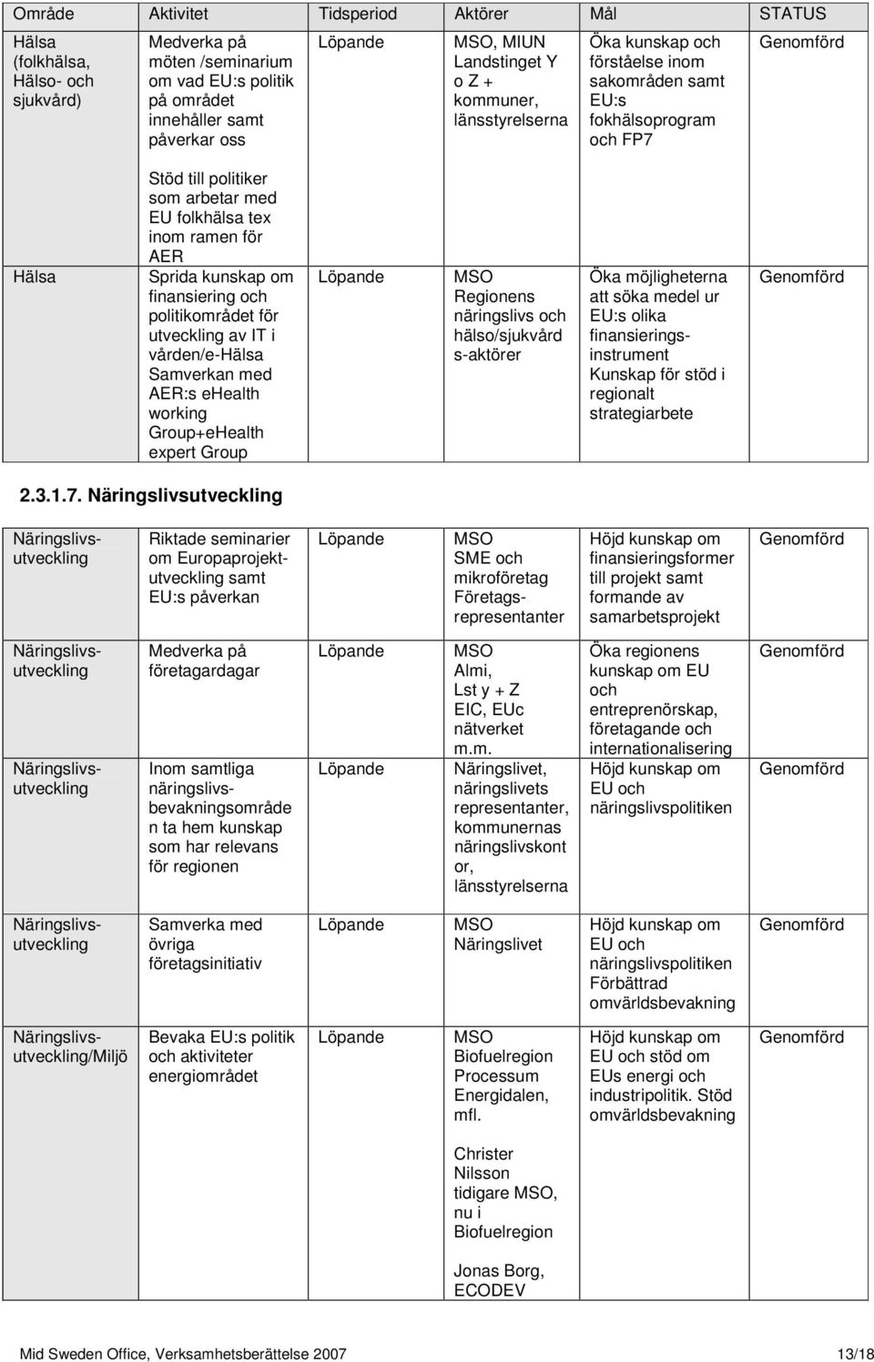 om finansiering och politikområdet för utveckling av IT i vården/e-hälsa Samverkan med AER:s ehealth working Group+eHealth expert Group Regionens näringslivs och hälso/sjukvård s-aktörer Öka