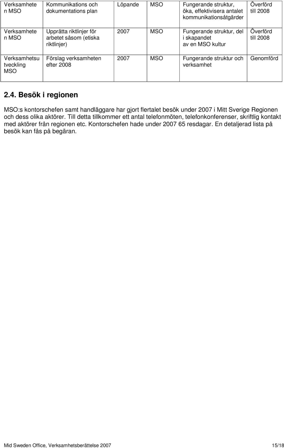 Besök i regionen :s kontorschefen samt handläggare har gjort flertalet besök under 2007 i Mitt Sverige Regionen och dess olika aktörer.
