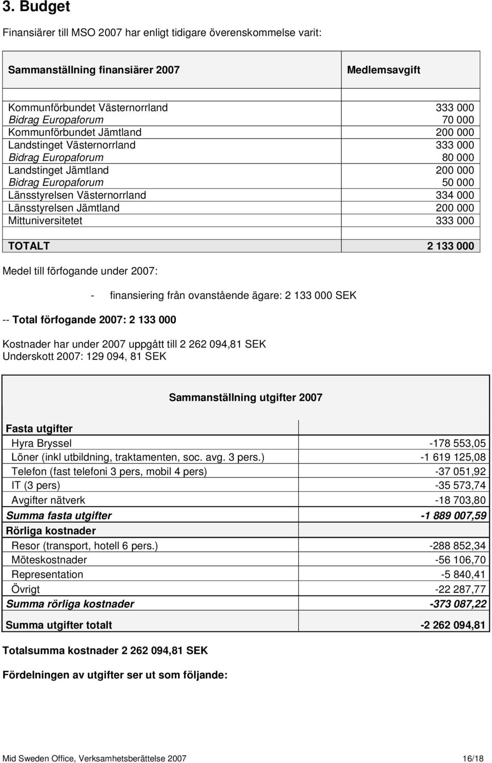 Jämtland 200 000 Mittuniversitetet 333 000 TOTALT 2 133 000 Medel till förfogande under 2007: -- Total förfogande 2007: 2 133 000 - finansiering från ovanstående ägare: 2 133 000 SEK Kostnader har