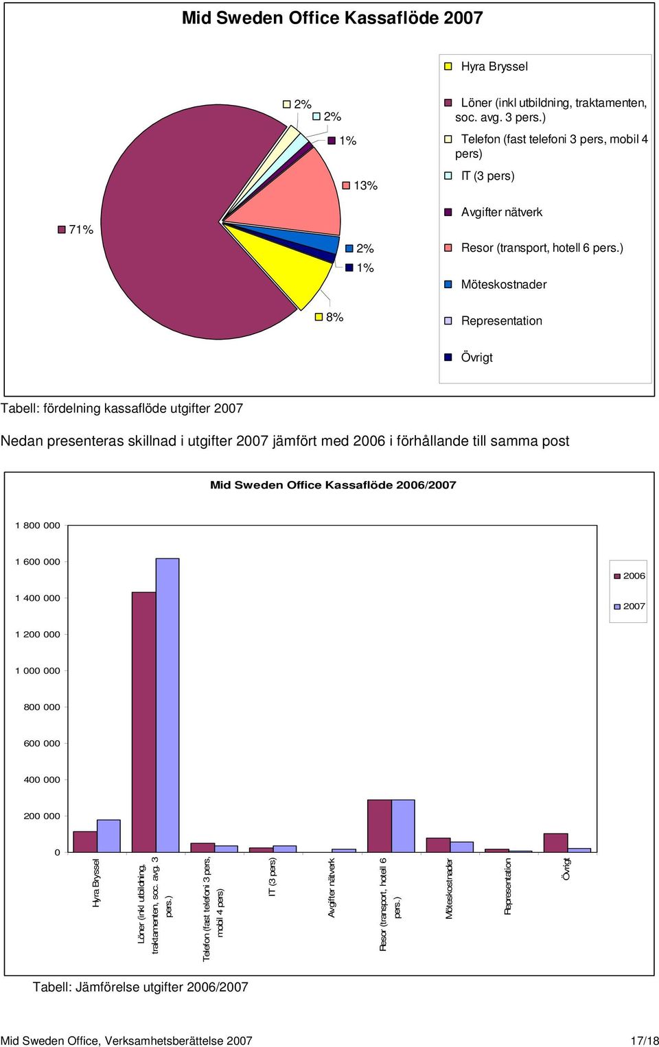 ) Möteskostnader 8% Representation Övrigt Tabell: fördelning kassaflöde utgifter 2007 Nedan presenteras skillnad i utgifter 2007 jämfört med 2006 i förhållande till samma post Mid Sweden Office