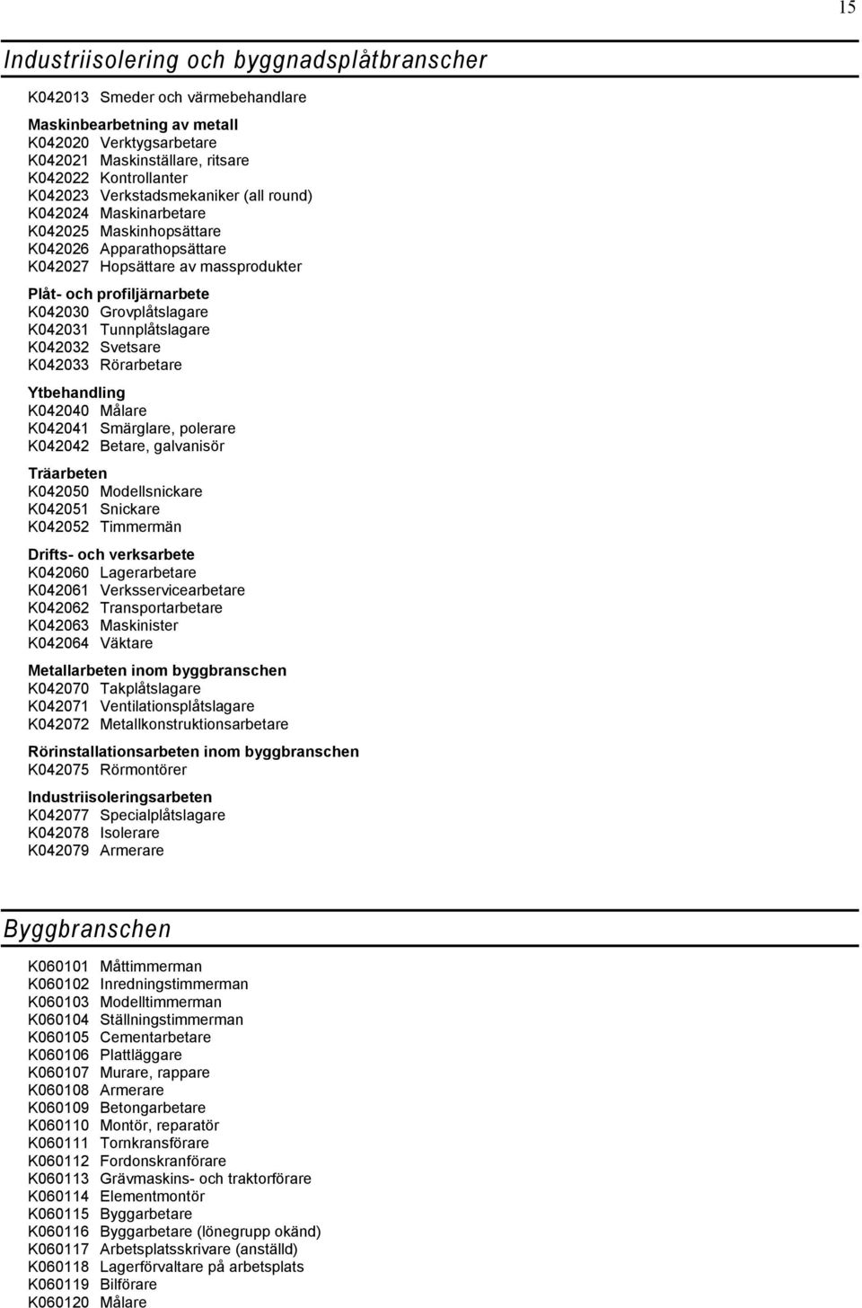 Tunnplåtslagare K042032 Svetsare K042033 Rörarbetare Ytbehandling K042040 Målare K042041 Smärglare, polerare K042042 Betare, galvanisör Träarbeten K042050 Modellsnickare K042051 Snickare K042052