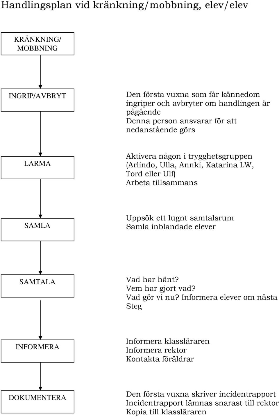 SAMLA Uppsök ett lugnt samtalsrum Samla inblandade elever SAMTALA Vad har hänt? Vem har gjort vad? Vad gör vi nu?