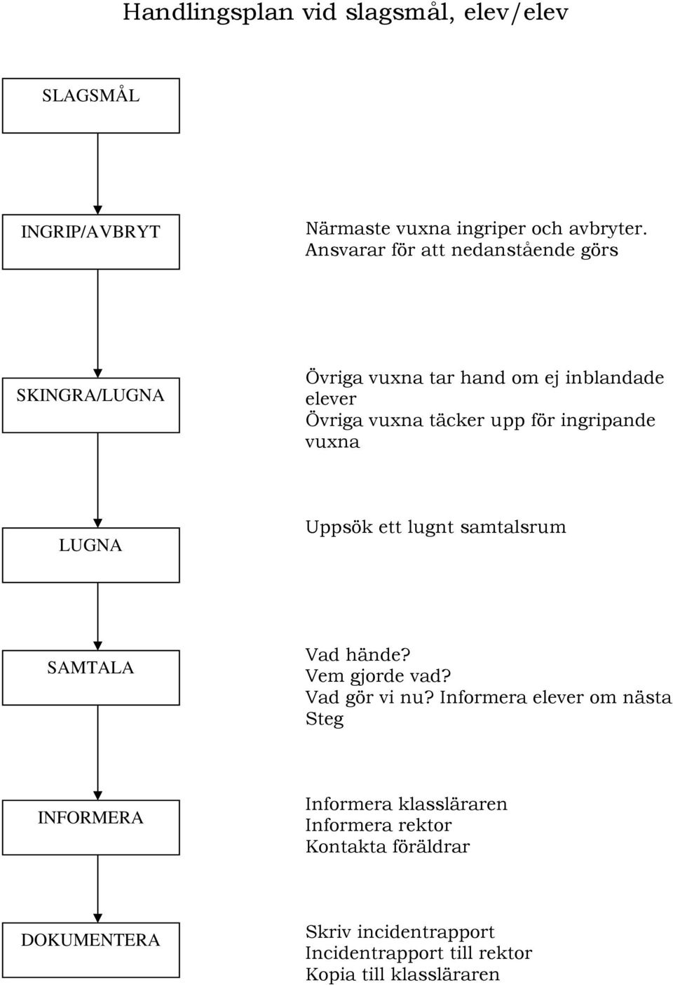 ingripande vuxna LUGNA Uppsök ett lugnt samtalsrum SAMTALA Vad hände? Vem gjorde vad? Vad gör vi nu?