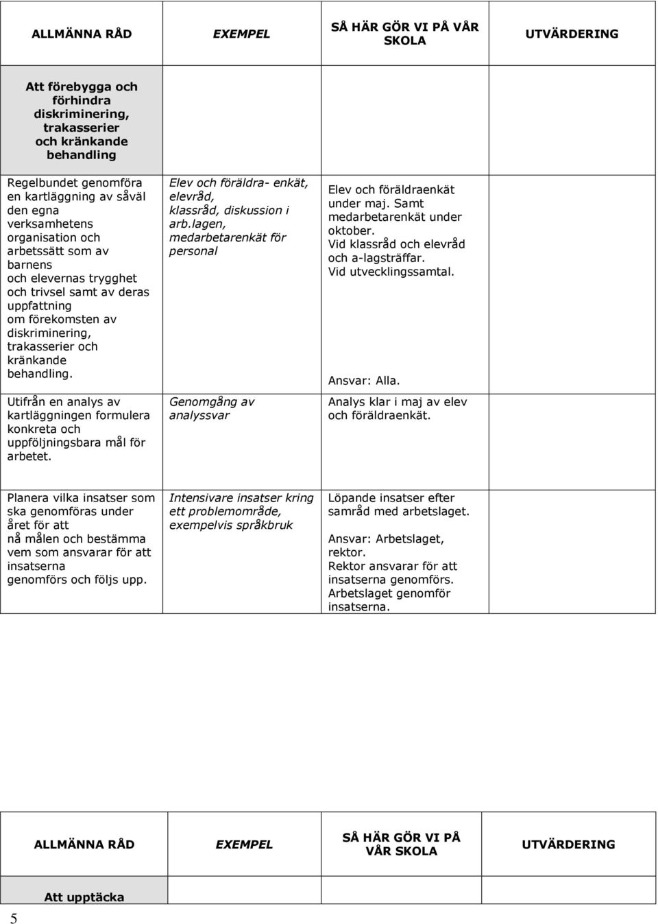 Elev och föräldra- enkät, elevråd, klassråd, diskussion i arb.lagen, medarbetarenkät för personal Elev och föräldraenkät under maj. Samt medarbetarenkät under oktober.