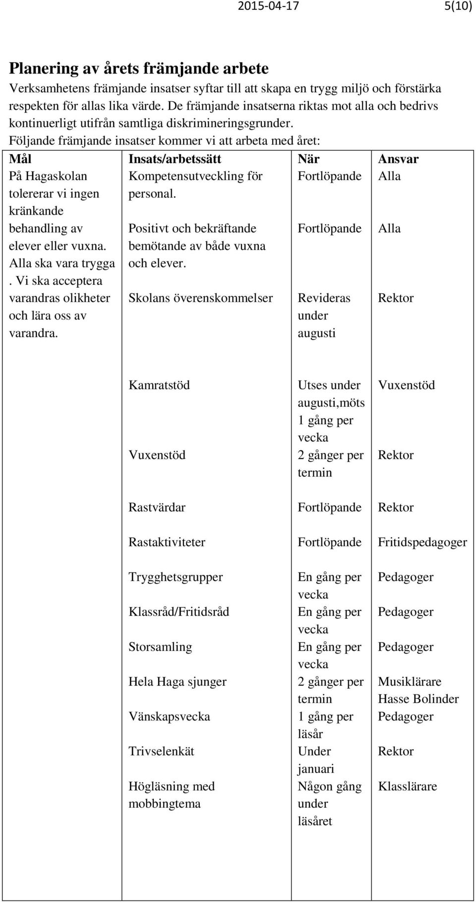 Följande främjande insatser kommer vi att arbeta med året: Mål Insats/arbetssätt På Hagaskolan Kompetensutveckling för tolererar vi ingen personal.