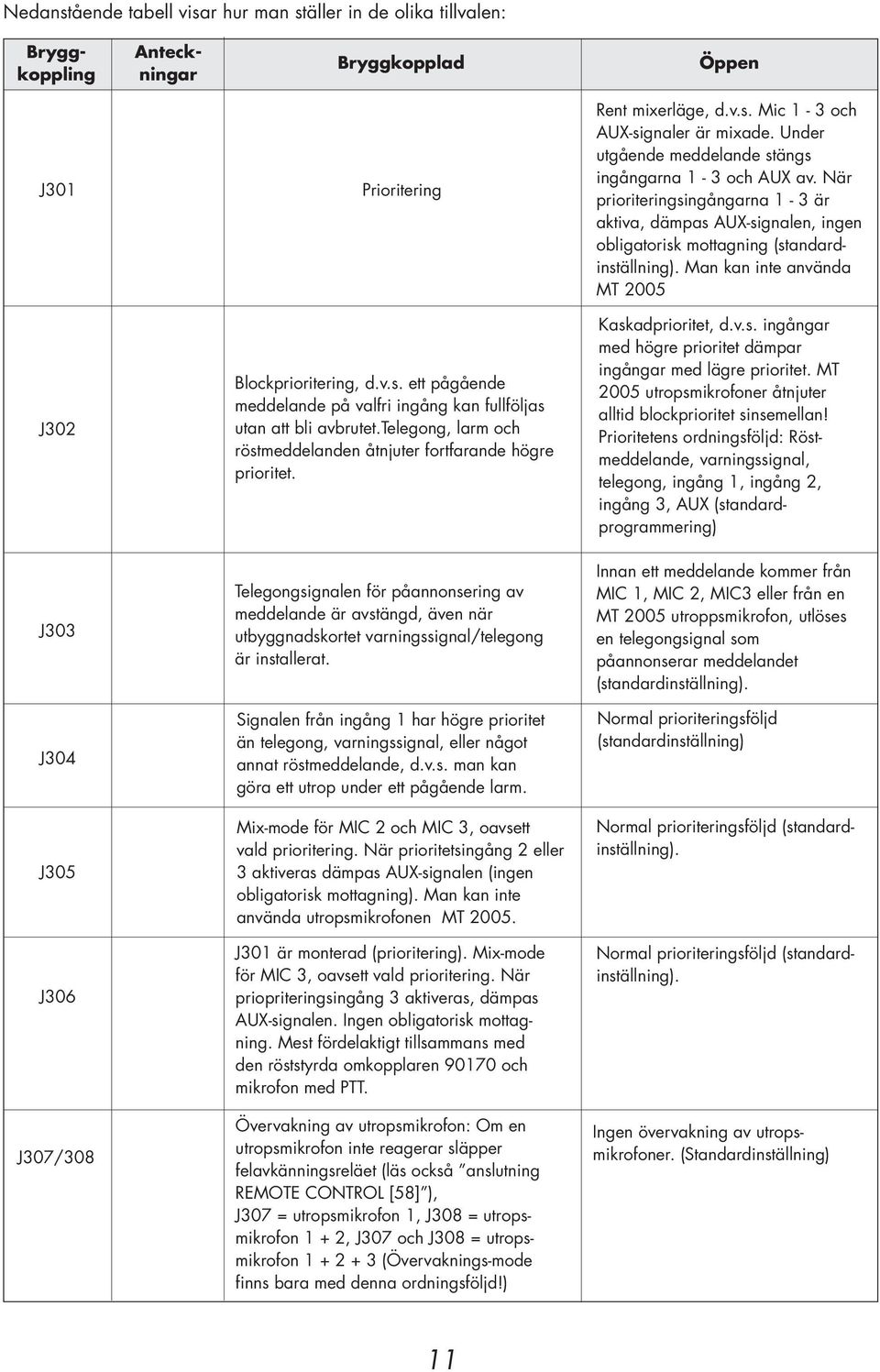 Man kan inte använda MT 2005 J302 Blockprioritering, d.v.s. ett pågående meddelande på valfri ingång kan fullföljas utan att bli avbrutet.