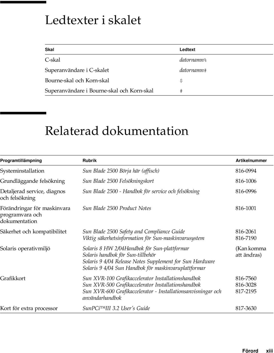 Blade 2500 - Handbok för service och felsökning 816-0996 och felsökning Förändringar för maskinvara programvara och dokumentation Sun Blade 2500 Product Notes 816-1001 Säkerhet och kompatibilitet