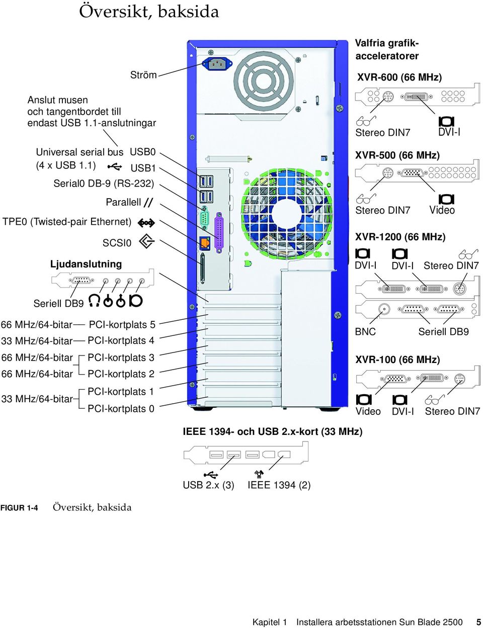 Stereo DIN7 Seriell DB9 66 MHz/64-bitar 33 MHz/64-bitar 66 MHz/64-bitar 66 MHz/64-bitar 33 MHz/64-bitar PCI-kortplats 5 PCI-kortplats 4 PCI-kortplats 3 PCI-kortplats 2 PCI-kortplats 1