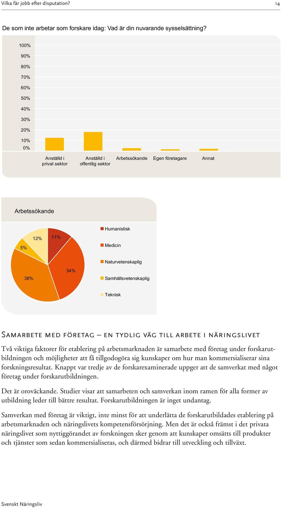 34% Samhällsvetenskaplig Teknisk Samarbete med företag en tydlig väg till arbete i näringslivet Två viktiga faktorer för etablering på arbetsmarknaden är samarbete med företag under