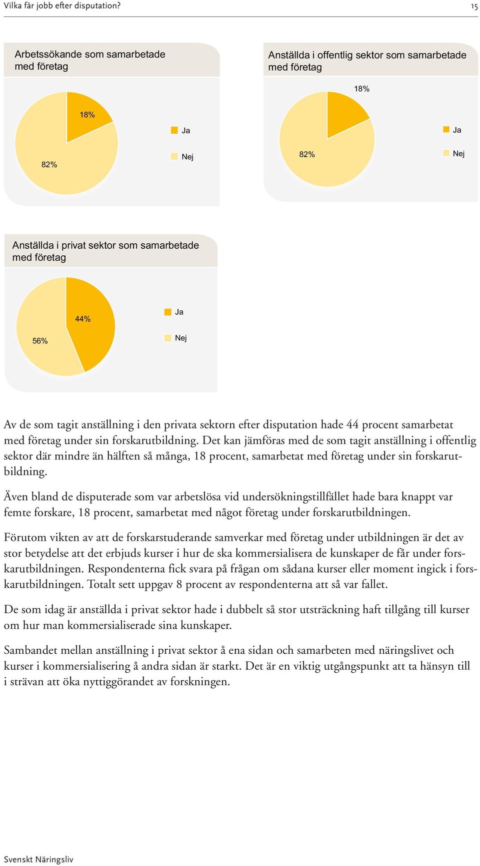 tagit anställning i den privata sektorn efter disputation hade 44 procent samarbetat med företag under sin forskarutbildning.