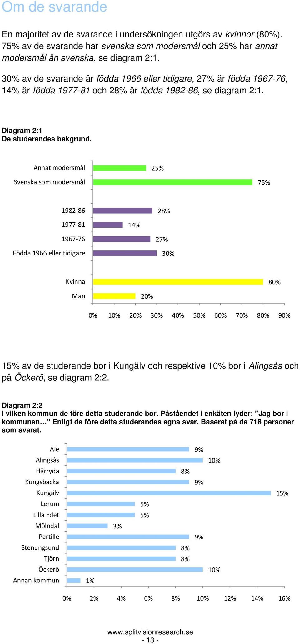 Annat modersmål 25% Svenska som modersmål 75% 1982 86 28% 1977 81 14% 1967 76 Födda 1966 eller tidigare 27% 30% Kvinna 80% Man 20% 0% 10% 20% 30% 40% 50% 60% 70% 80% 90% 15% av de studerande bor i